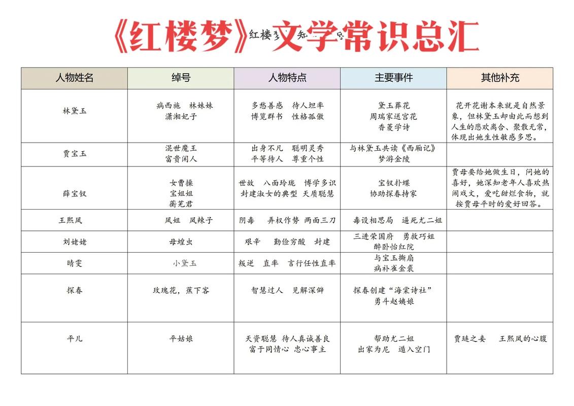 红楼梦文学常识考点(红楼梦文学常识附答案) 第4张 红楼梦文学常识考点(红楼梦文学常识附答案) 第4张