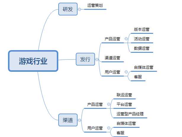 手游运营常识,手游运营类游戏 第2张 手游运营常识,手游运营类游戏 第2张