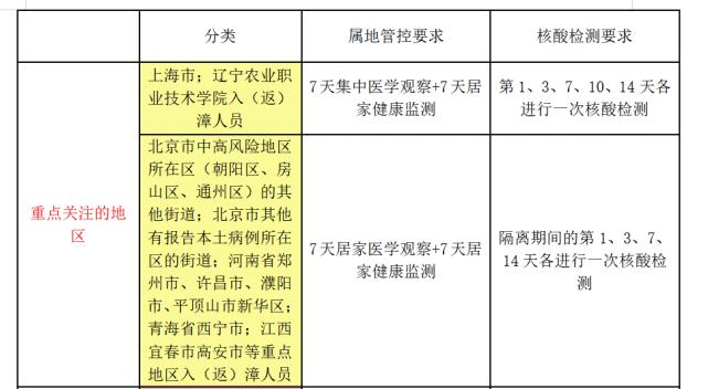 漳州全市何时能低风险出行(漳州现在是低风险吗) 第1张 漳州全市何时能低风险出行(漳州现在是低风险吗) 第1张