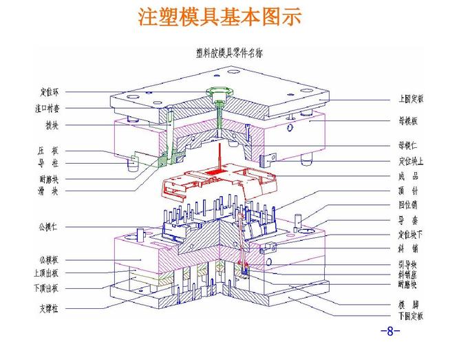 注塑模具结构基本常识(注塑模具基本结构视频) 第5张 注塑模具结构基本常识(注塑模具基本结构视频) 第5张