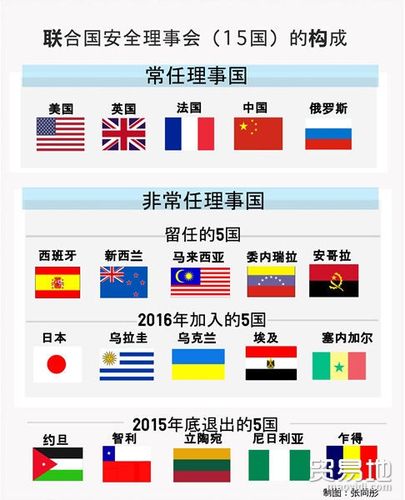 联合国基本常识 - 联合国基本常识百度百科 第3张 联合国基本常识 - 联合国基本常识百度百科 第3张