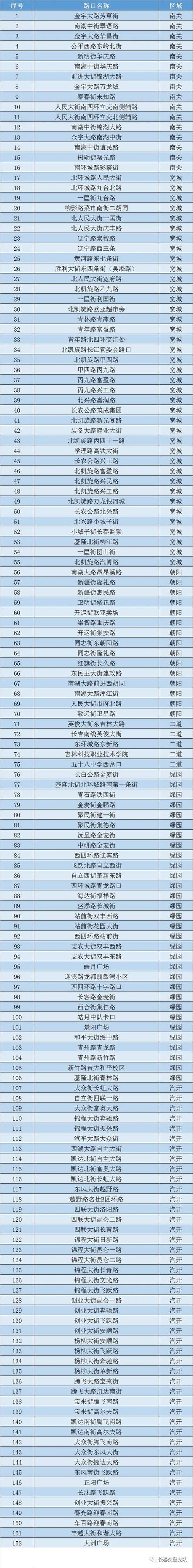 长春官方出行通知(长春出行政策查询) 第2张 长春官方出行通知(长春出行政策查询) 第2张