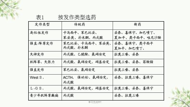 关于癫痫治疗的常识有哪些的信息 第7张 关于癫痫治疗的常识有哪些的信息 第7张