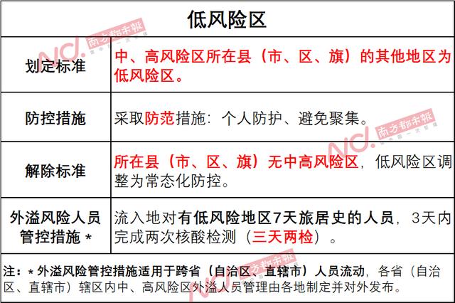 怎样判断是低风险地区出行,怎样判断是低风险地区出行了 第2张 怎样判断是低风险地区出行,怎样判断是低风险地区出行了 第2张