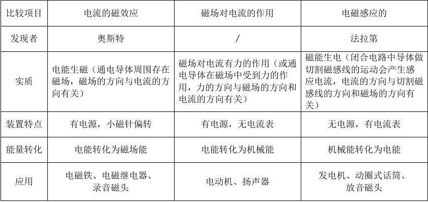 科学常识电流的磁效应(电流的磁效应现象是什么) 第7张 科学常识电流的磁效应(电流的磁效应现象是什么) 第7张