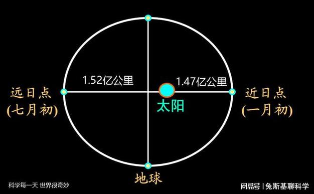 怎么样求出行星近远日点 - 行星近日点和远日点速度 第3张 怎么样求出行星近远日点 - 行星近日点和远日点速度 第3张