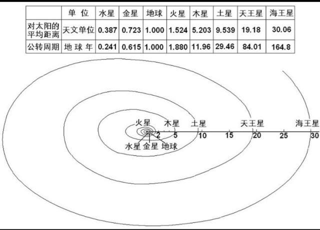 怎么样求出行星近远日点 - 行星近日点和远日点速度 第5张 怎么样求出行星近远日点 - 行星近日点和远日点速度 第5张