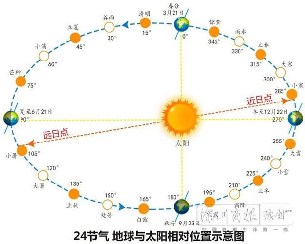 怎么样求出行星近远日点 - 行星近日点和远日点速度 第7张 怎么样求出行星近远日点 - 行星近日点和远日点速度 第7张