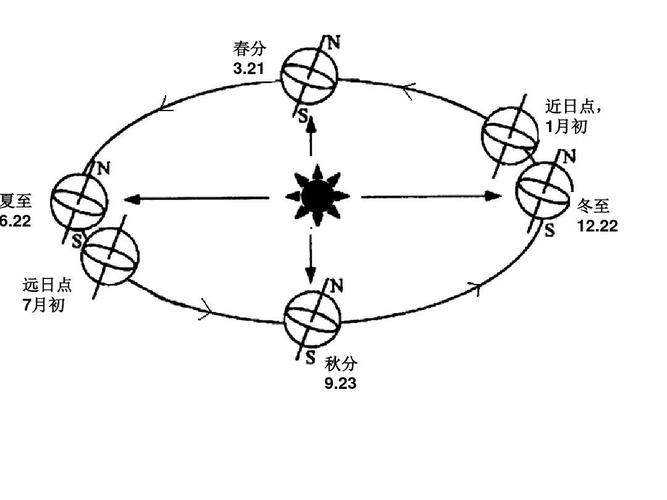 怎么样求出行星近远日点 - 行星近日点和远日点速度 第8张 怎么样求出行星近远日点 - 行星近日点和远日点速度 第8张
