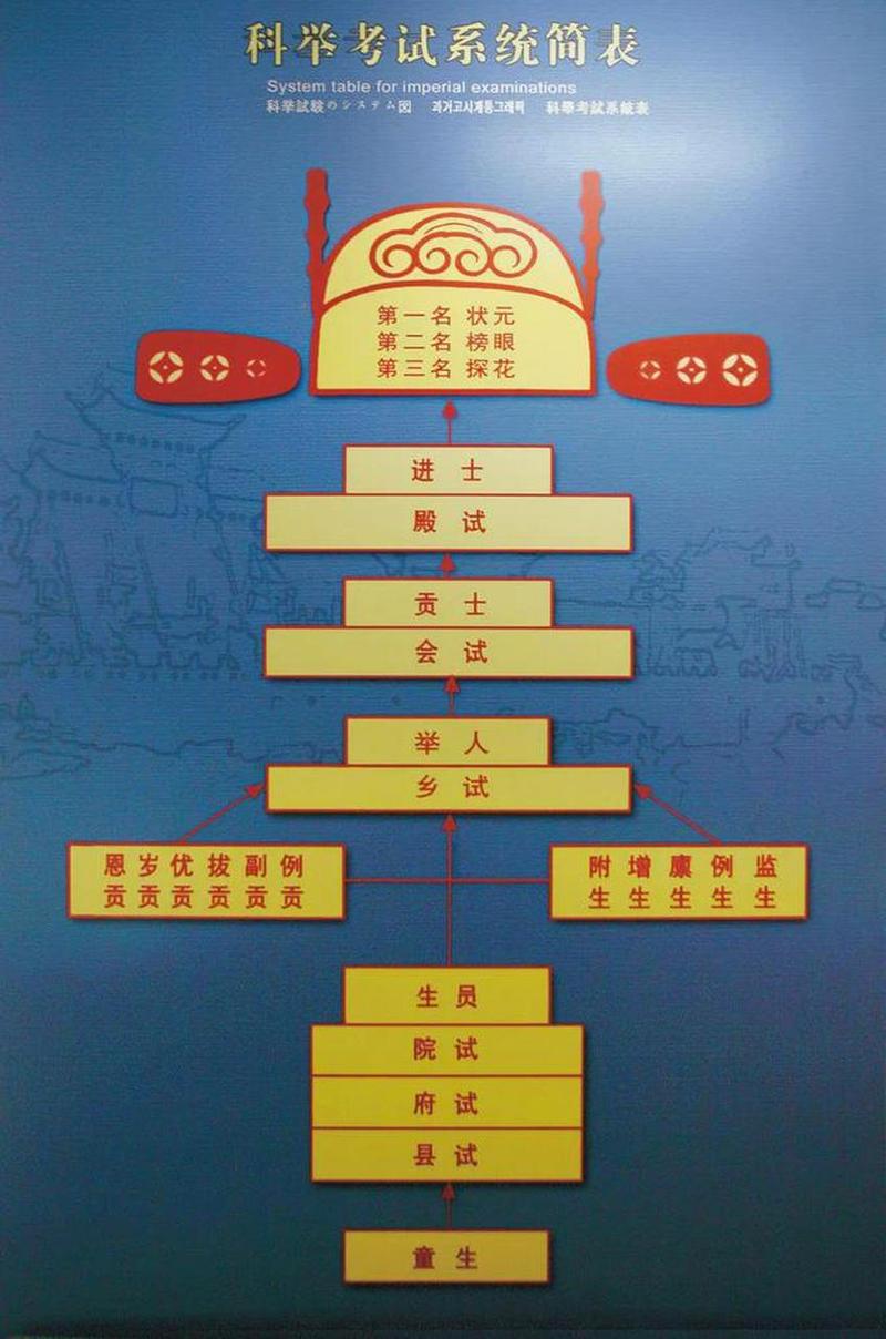 科举制文化常识,科举制文化常识汇总 第1张 科举制文化常识,科举制文化常识汇总 第1张