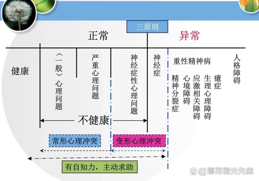 常识性区分心理正常与异常(常识性区分心理正常与异常心理的区别) 第4张 常识性区分心理正常与异常(常识性区分心理正常与异常心理的区别) 第4张