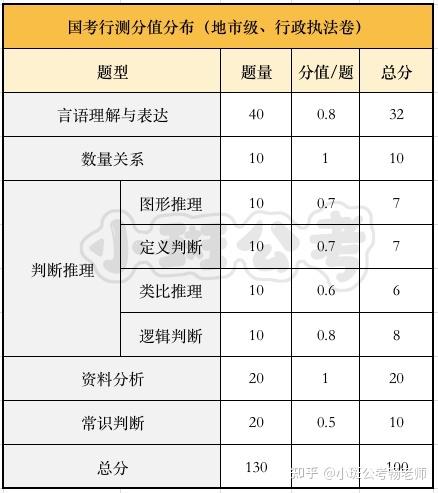 国考常识多少题(国考常识多少分一道题) 第2张 国考常识多少题(国考常识多少分一道题) 第2张