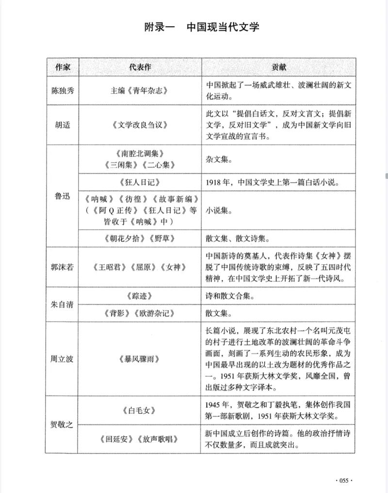 现代文学常识大全,现代文的文学常识 第1张 现代文学常识大全,现代文的文学常识 第1张