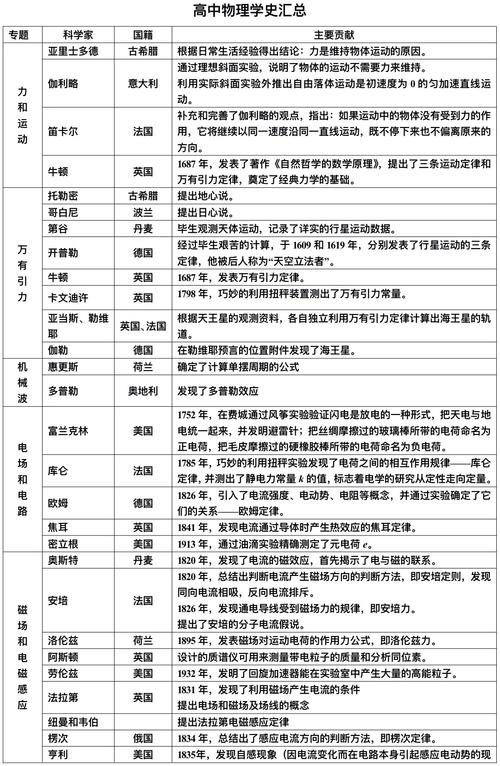 高中物理名人常识 - 高中物理名人常识有哪些 第3张 高中物理名人常识 - 高中物理名人常识有哪些 第3张