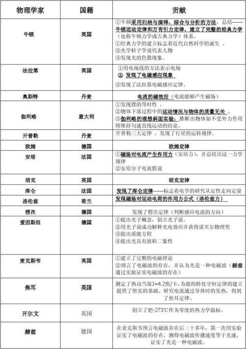 高中物理名人常识 - 高中物理名人常识有哪些 第7张 高中物理名人常识 - 高中物理名人常识有哪些 第7张