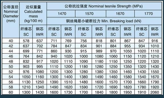 怎样计算出行车钢丝绳长度,怎样计算出行车钢丝绳长度的公式 第3张 怎样计算出行车钢丝绳长度,怎样计算出行车钢丝绳长度的公式 第3张