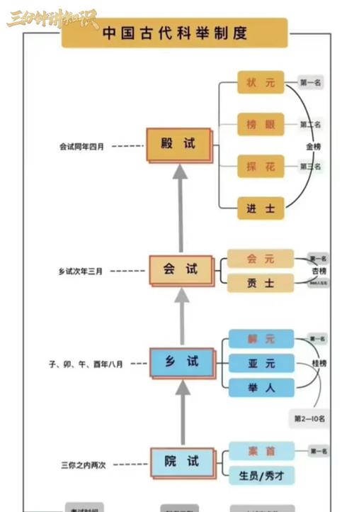 古代科举制度常识(古代科举制度常识专题题目及答案) 第2张 古代科举制度常识(古代科举制度常识专题题目及答案) 第2张