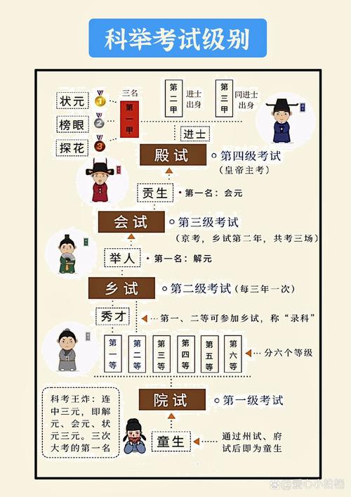 古代科举制度常识(古代科举制度常识专题题目及答案) 第3张 古代科举制度常识(古代科举制度常识专题题目及答案) 第3张