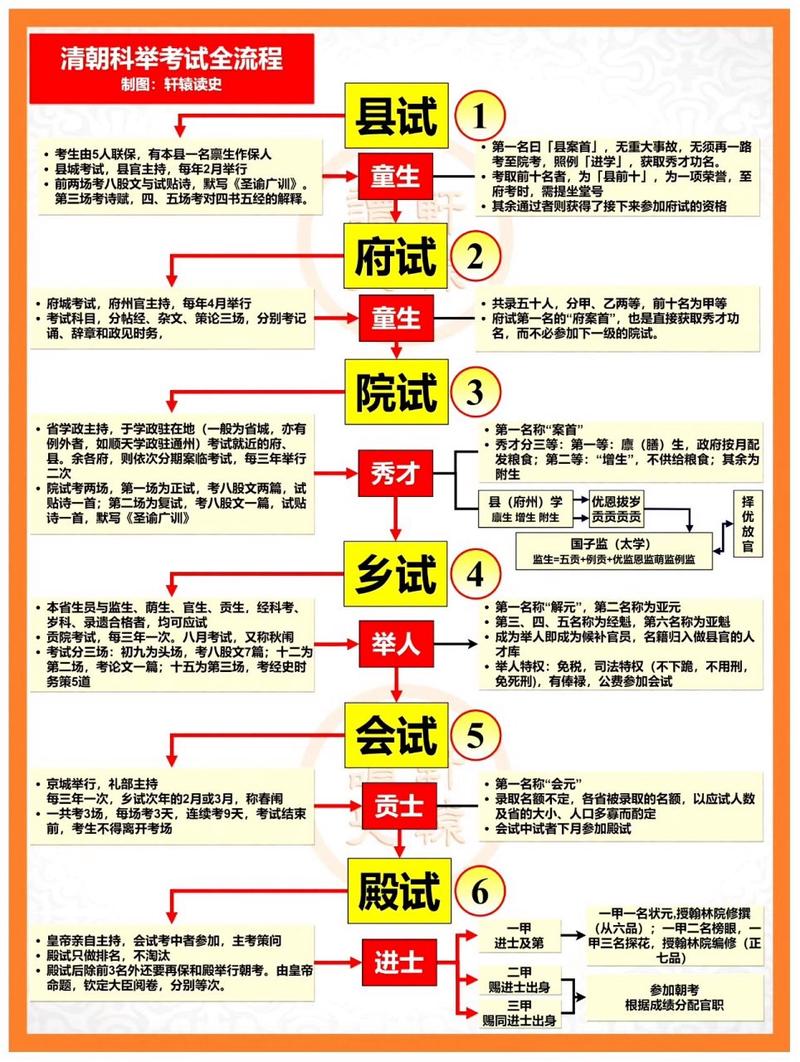 古代科举制度常识(古代科举制度常识专题题目及答案) 第5张 古代科举制度常识(古代科举制度常识专题题目及答案) 第5张