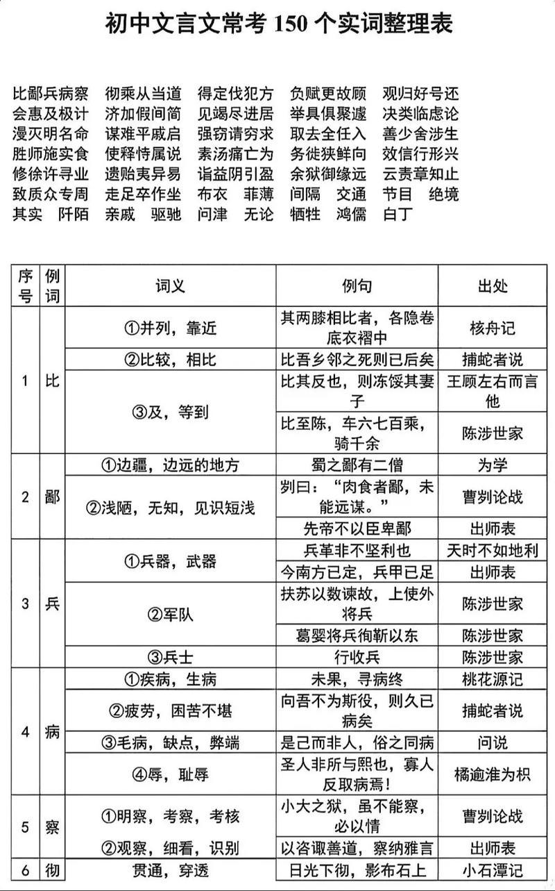 常考文言文常识 - 常考文言词梳理及训练 第1张 常考文言文常识 - 常考文言词梳理及训练 第1张