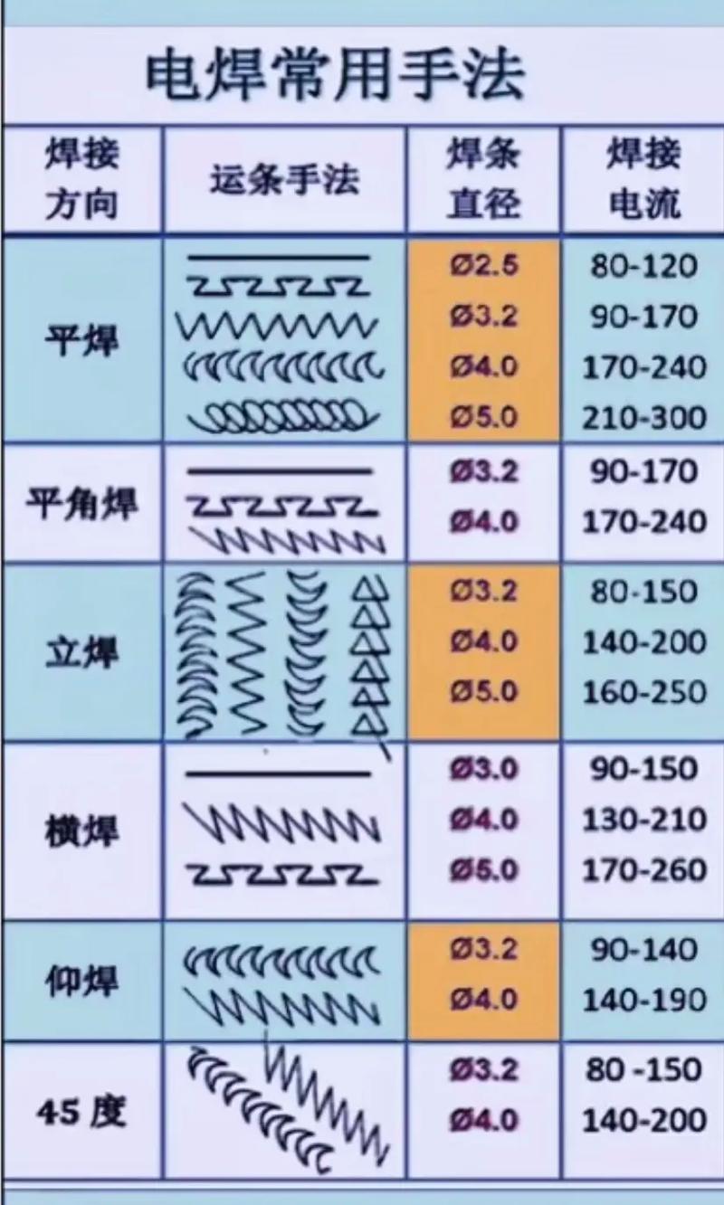 电焊基本常识 - 电焊基本常识知识点 第6张 电焊基本常识 - 电焊基本常识知识点 第6张
