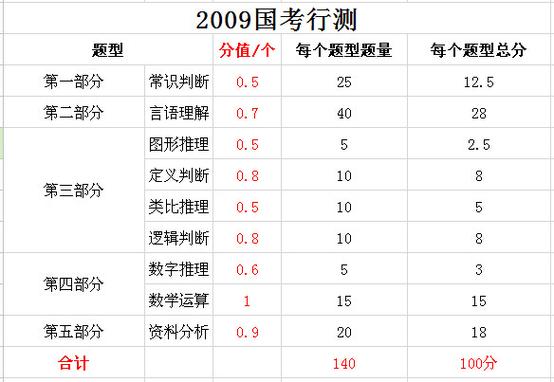 行测常识题多少分 - 行测常识考几道题 第7张 行测常识题多少分 - 行测常识考几道题 第7张